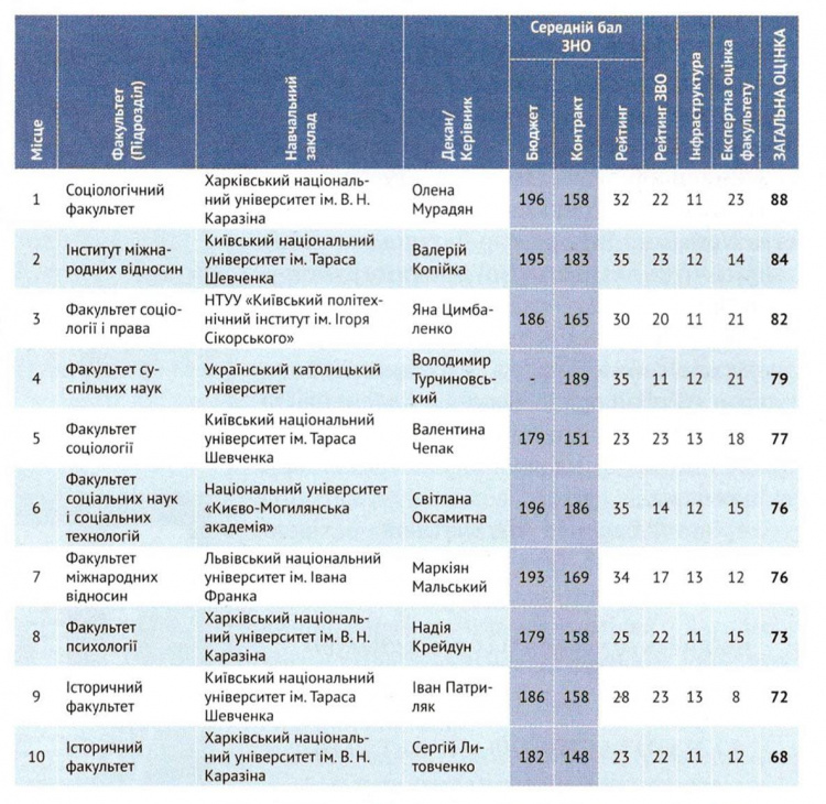 Соціологічний факультет Каразінського університету очолив список освітніх закладів, які надають найкращу освіту у галузі "Соціальні науки" за думкою експертів Forbes Ukraine